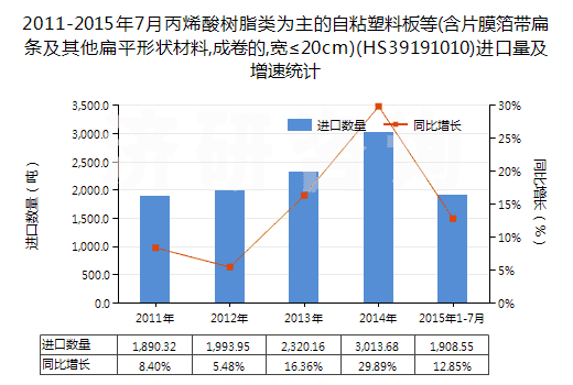 2011-2015年7月丙烯酸樹脂類為主的自粘塑料板等(含片膜箔帶扁條及其他扁平形狀材料,成卷的,寬≤20cm)(HS39191010)進(jìn)口量及增速統(tǒng)計(jì)